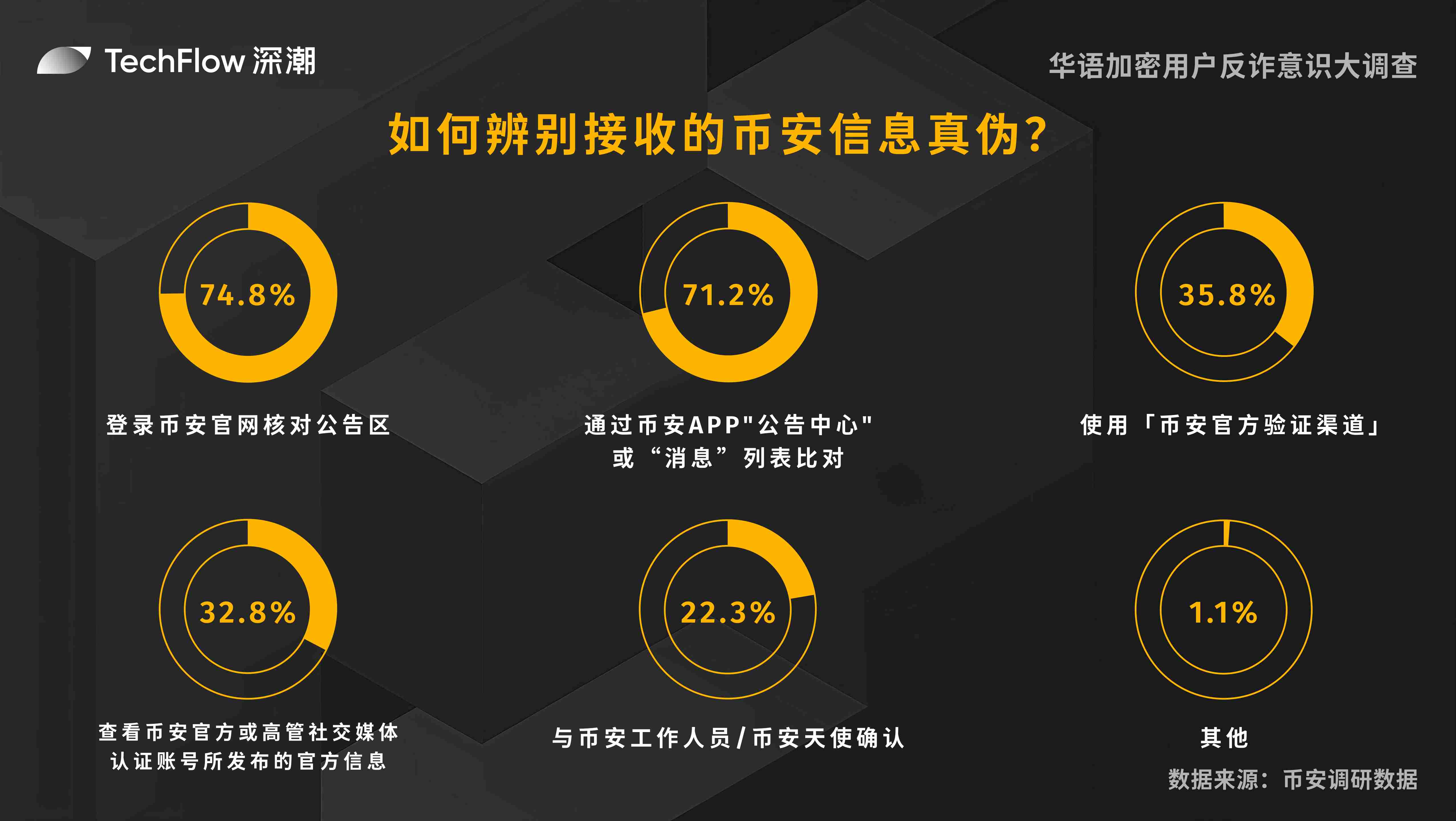 华语加密用户反诈意识大调查：用户对交易所的信任依旧强劲