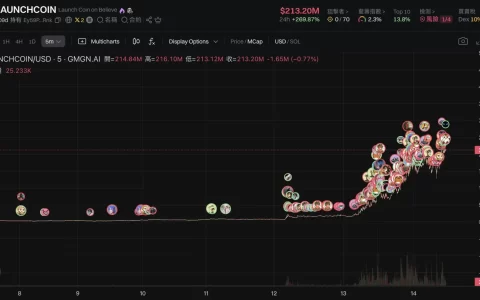 LaunchCoin市值沖2億Believe概念逆襲之路