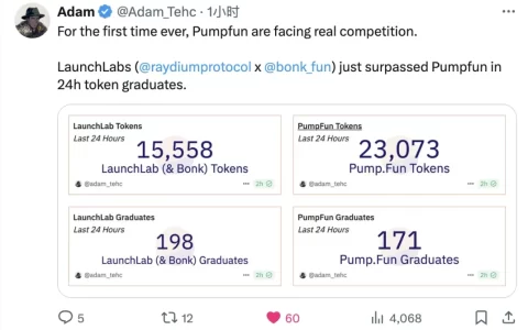 LaunchLab反超Pump.fun Meme發(fā)行競爭加劇 創(chuàng)作者收入共享新機制