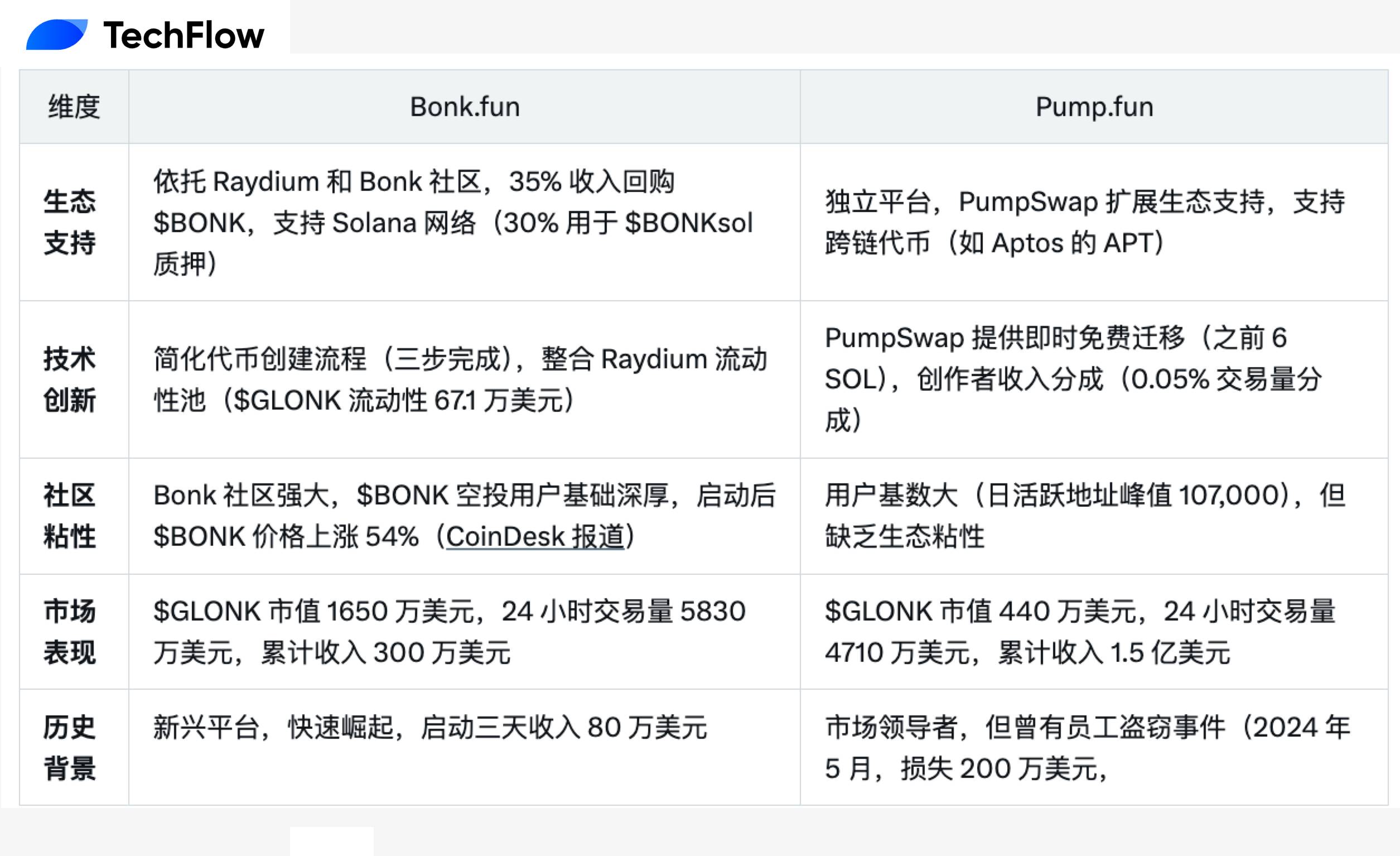 Bonk.fun与Pump.fun同名币之争：$GLONK双雄博弈谁主沉浮