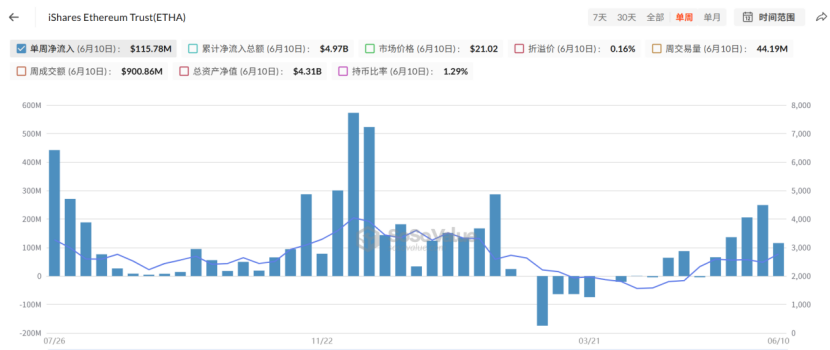 看好ETH暴涨：监管利好推动链上金融新机遇