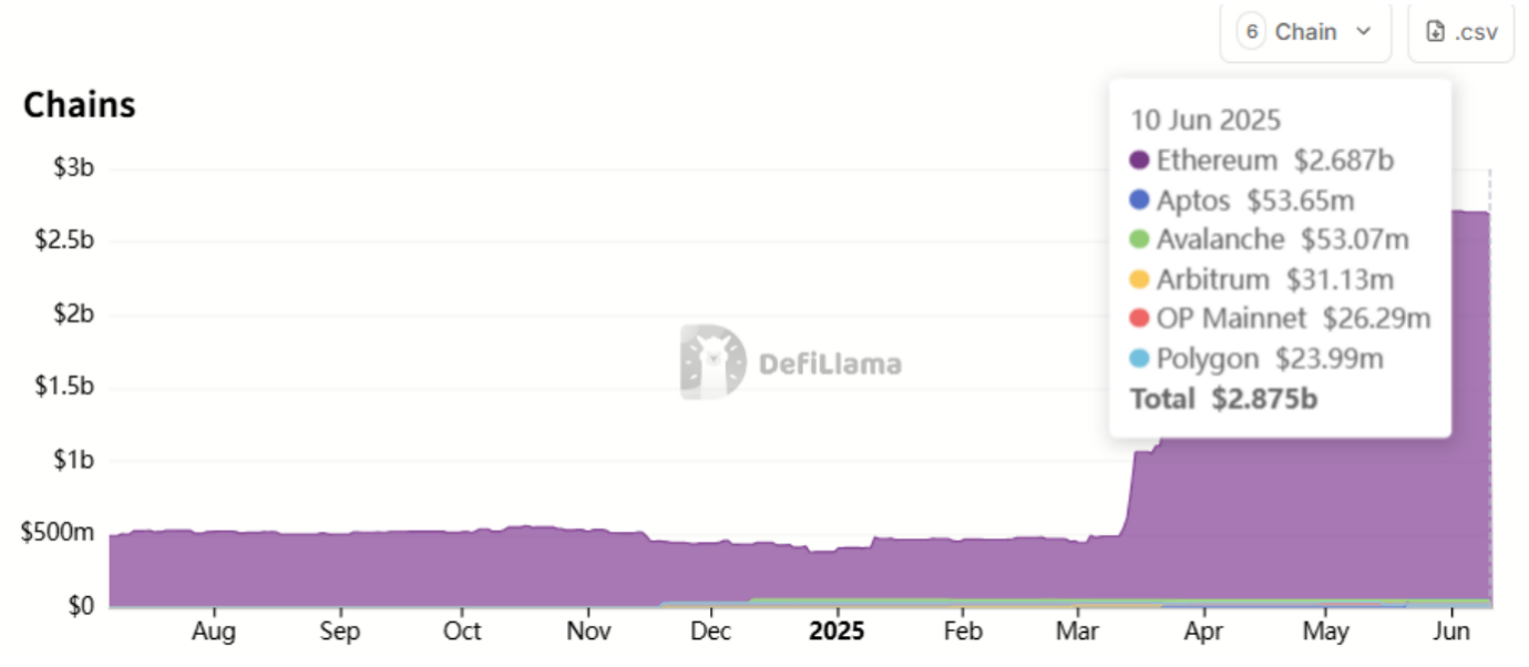 暴涨前夕 ETH 看好逻辑：监管利好推动 DeFi 繁荣