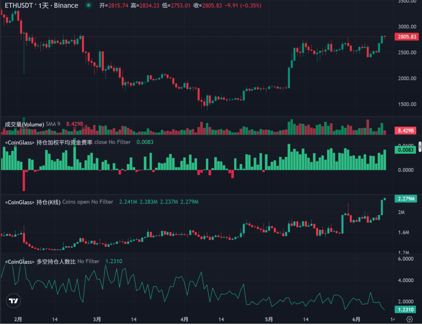 暴涨前夕 ETH 看好逻辑：监管利好推动 DeFi 繁荣